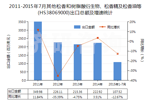 2011-2015年7月其他松香和樹脂酸衍生物、松香精及松香油等(HS38069000)出口總額及增速統(tǒng)計